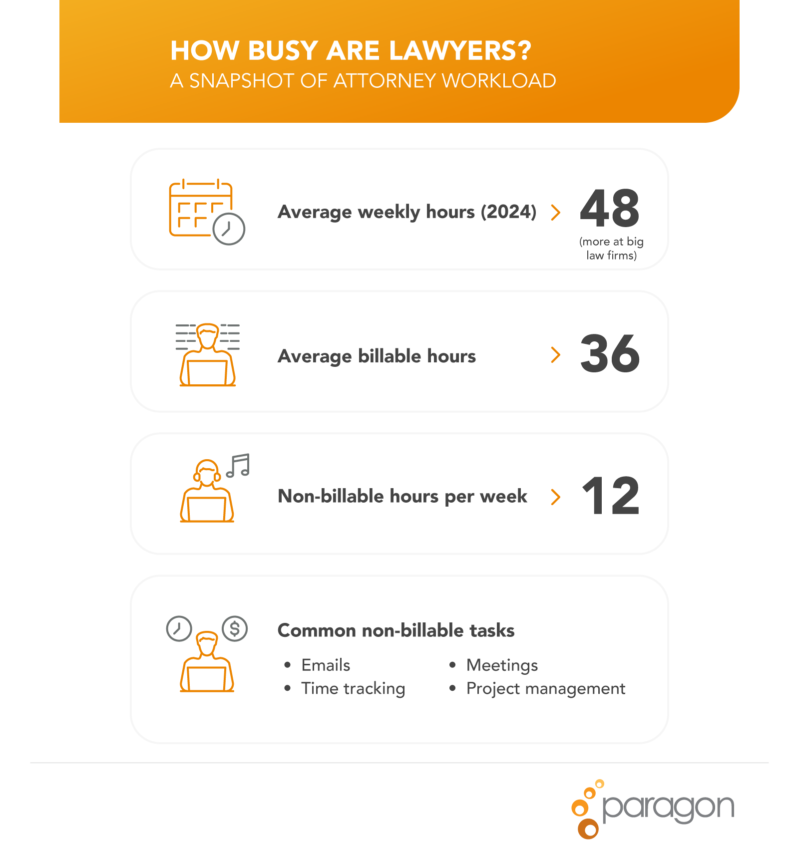 Infographic showing how busy lawyers are, highlighting average weekly hours, billable vs non-billable work, and common administrative tasks contributing to attorney burnout.
