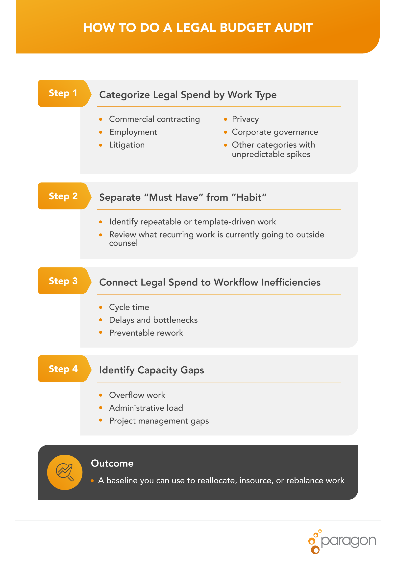 Infographic outlining steps to conduct a legal budget audit, including categorizing legal spend, separating essential work from habitual outsourcing, identifying workflow inefficiencies, and assessing internal capacity gaps for rightsourcing legal teams.