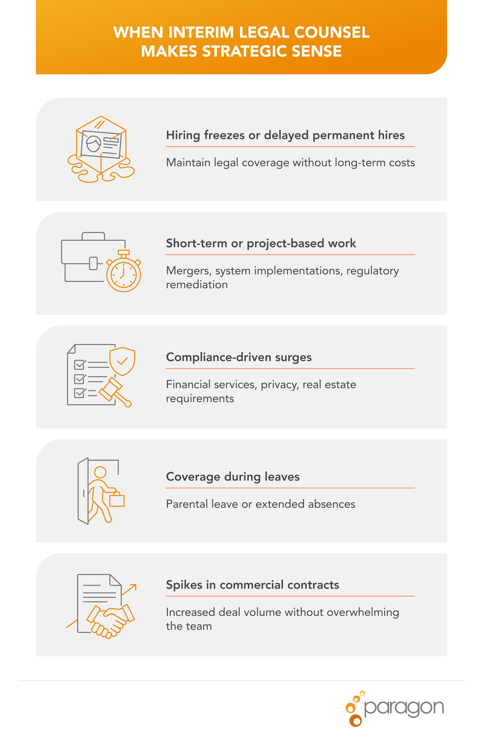 Infographic titled “When Interim Legal Counsel Makes Strategic Sense” listing scenarios: hiring freezes or delayed permanent hires; short-term or project-based work such as mergers, system implementations, and regulatory remediation; compliance-driven surges in financial services, privacy, and real estate; coverage during parental leave or extended absences; and spikes in commercial contracts with increased deal volume. Paragon logo appears at the bottom.