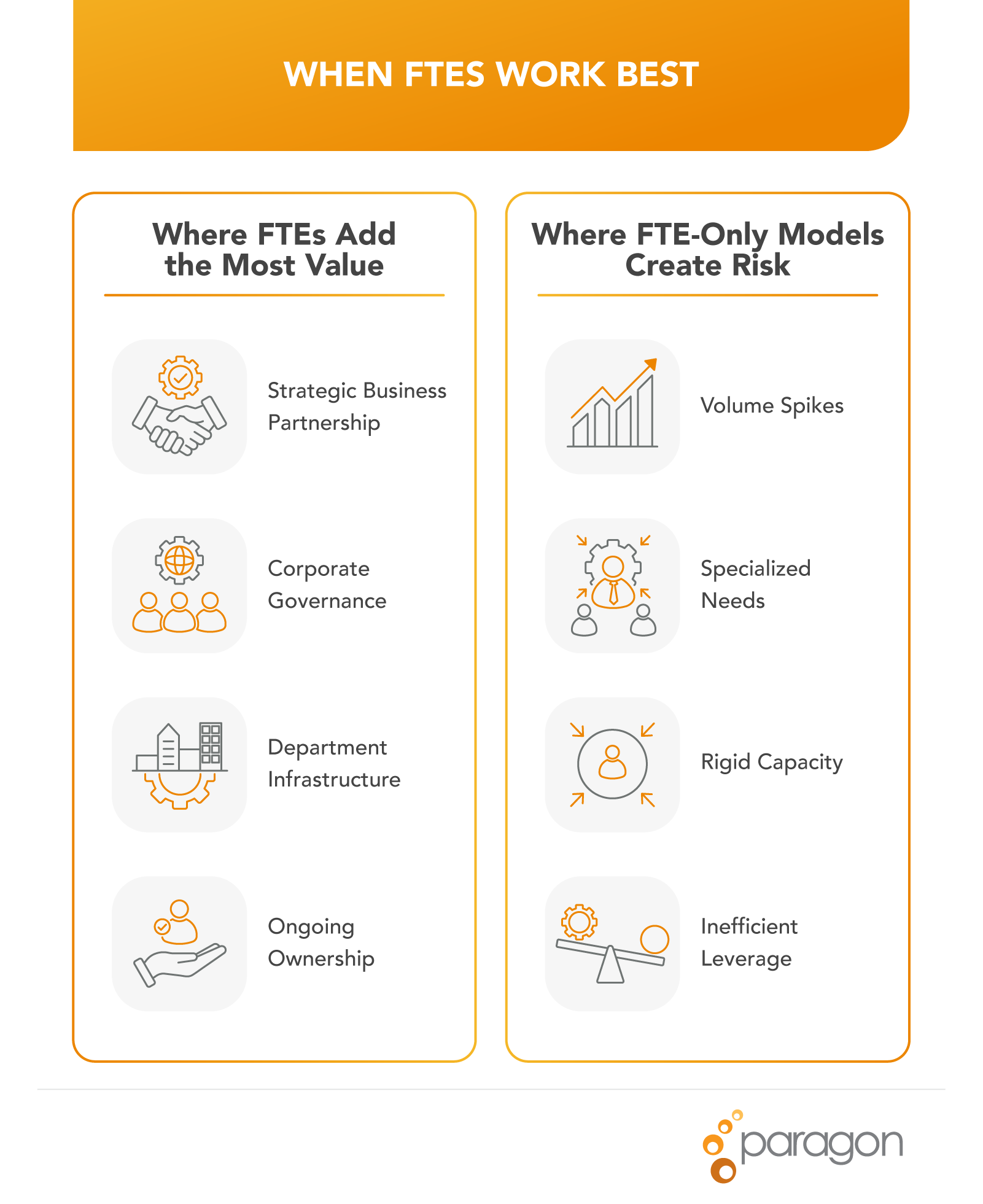 Infographic comparing where full-time legal employees add value versus risks of FTE-only models, highlighting strategic partnership, governance, infrastructure ownership, and challenges like volume spikes and rigid capacity.