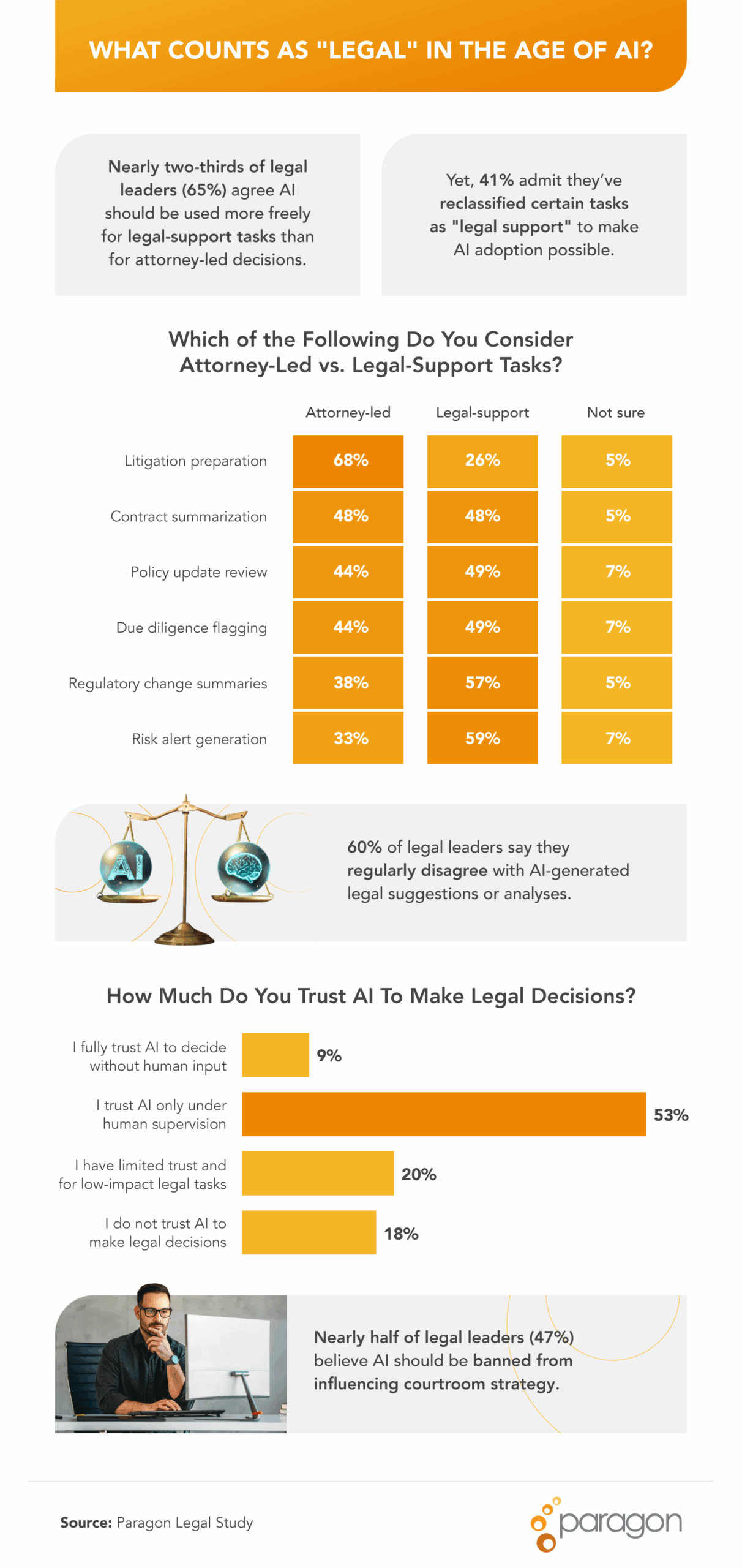 Infographic titled “What Counts as ‘Legal’ in the Age of AI?” showing survey statistics from legal leaders. Highlights include: 65% of legal leaders supporting AI for legal-support tasks, 41% reclassifying tasks to enable AI adoption, and a table comparing attorney-led vs. legal-support tasks across litigation, contract work, policy review, and more. A graphic of legal scales with “AI” on one side appears mid-page. Additional statistics show how much leaders trust AI for legal decision-making, with 53% trusting AI only under human supervision and 47% believing AI should not influence courtroom strategy.