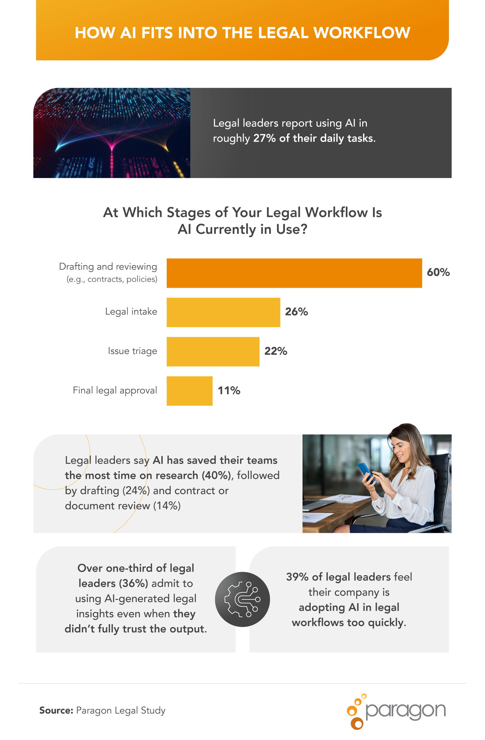 Infographic titled “How AI Fits Into the Legal Workflow,” showing statistics about AI adoption in legal tasks. A header banner displays abstract digital network graphics. A bar chart shows AI usage across drafting and reviewing (60%), legal intake (26%), issue triage (22%), and final legal approval (11%). Additional callouts note that AI saves the most time on research (40%) and that 36% of leaders use AI insights even without full trust. A photo of a smiling professional reviewing information on a mobile device appears on the right.