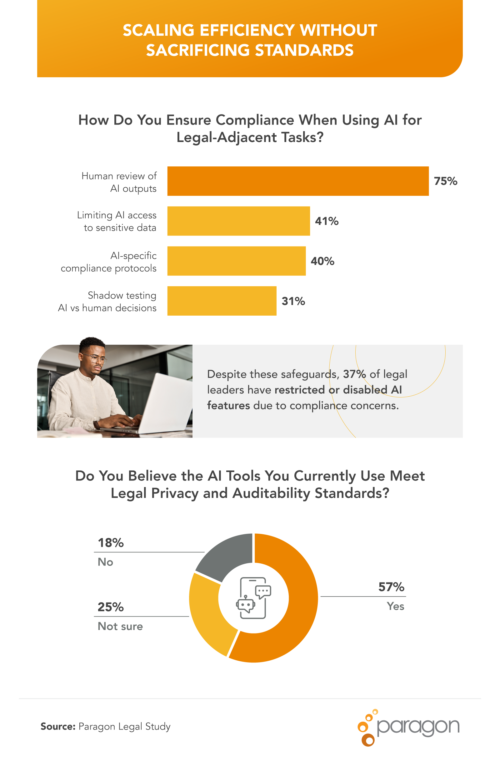 Infographic titled “Scaling Efficiency Without Sacrificing Standards” detailing how legal leaders ensure compliance when using AI: 75% rely on human review of AI outputs, 41% limit access to sensitive data, 40% use AI-specific compliance protocols, and 31% conduct shadow testing. Includes an image of a professional working at a laptop. A highlighted statistic notes that 37% of legal leaders have restricted or disabled AI due to compliance concerns. A doughnut chart shows 57% believe current AI tools meet privacy and auditability standards, 25% are unsure, and 18% say no.