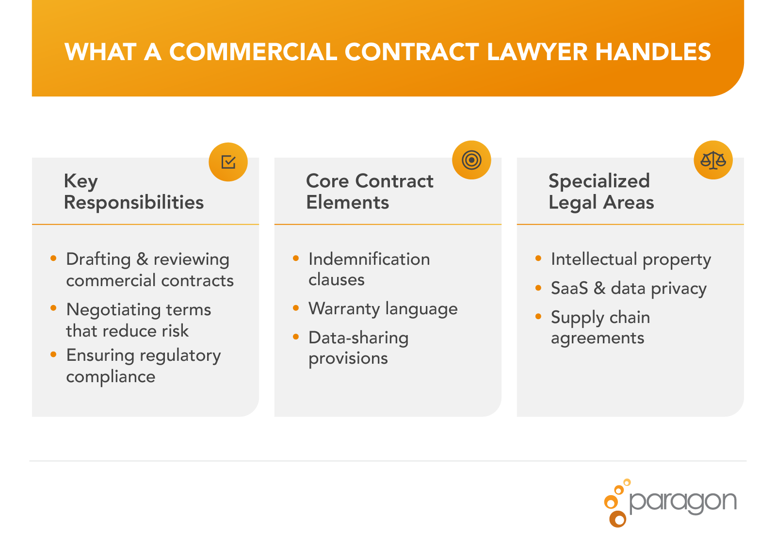 Infographic titled ‘What a Commercial Contract Lawyer Handles,’ showing three columns outlining key responsibilities, core contract elements, and specialized legal areas, each with corresponding icons.