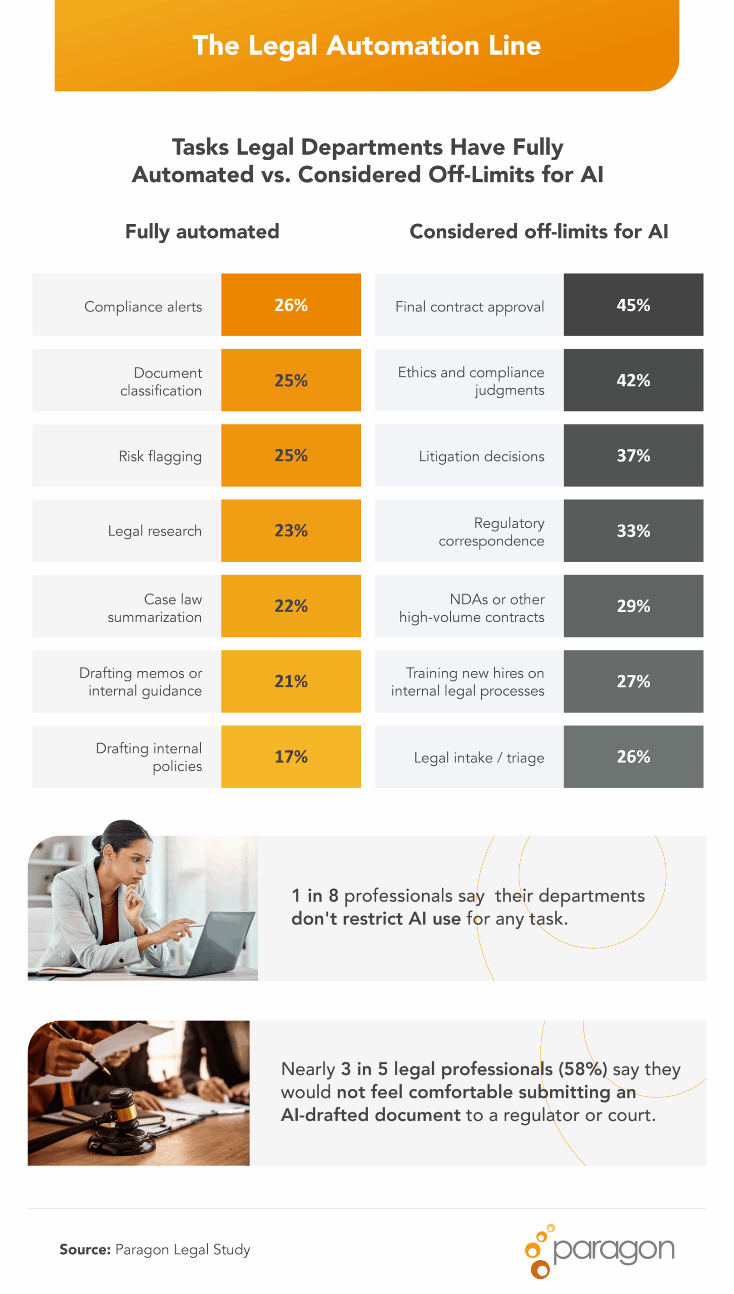 Infographic titled ‘The Legal Automation Line’ comparing legal tasks that departments have fully automated versus tasks considered off-limits for AI, with percentage breakdowns and supporting statistics from a legal industry study.