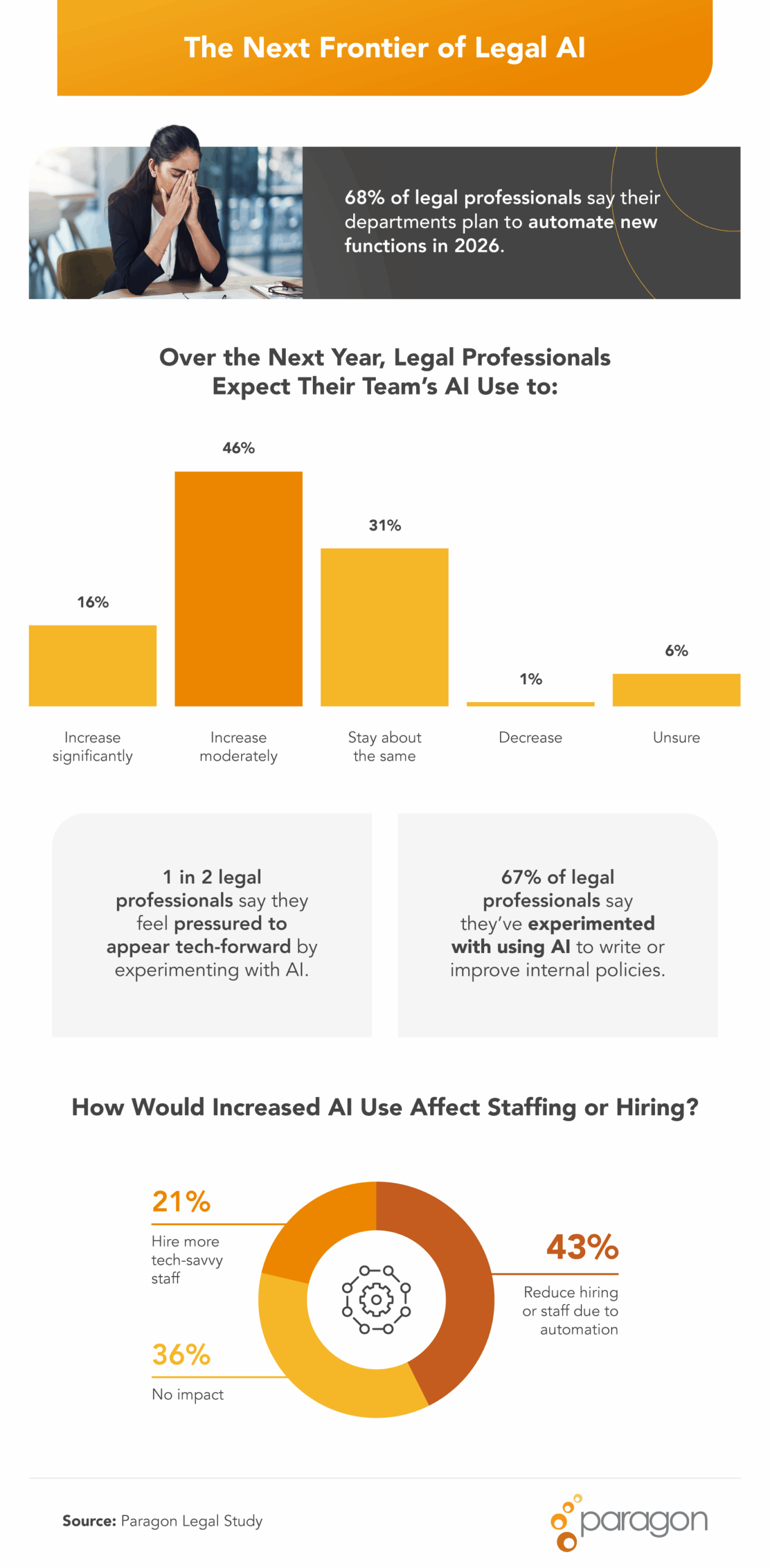 Infographic titled ‘The Next Frontier of Legal AI’ showing survey results on how legal professionals expect AI use to change, including increased automation, staffing impacts, and attitudes toward adopting AI.