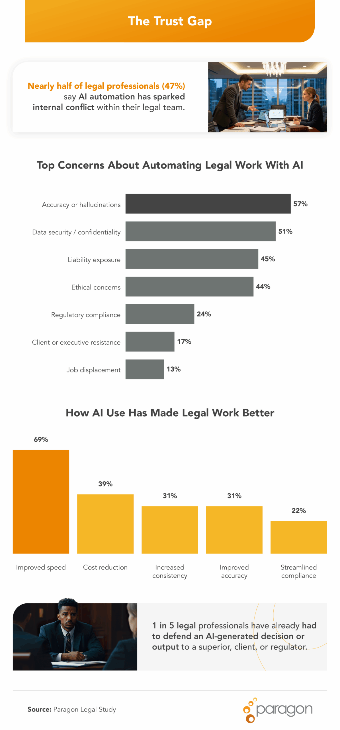 Infographic titled ‘The Trust Gap’ highlighting concerns about AI in legal work, including accuracy, data security, liability, ethics, and job displacement, with survey percentages from legal professionals.