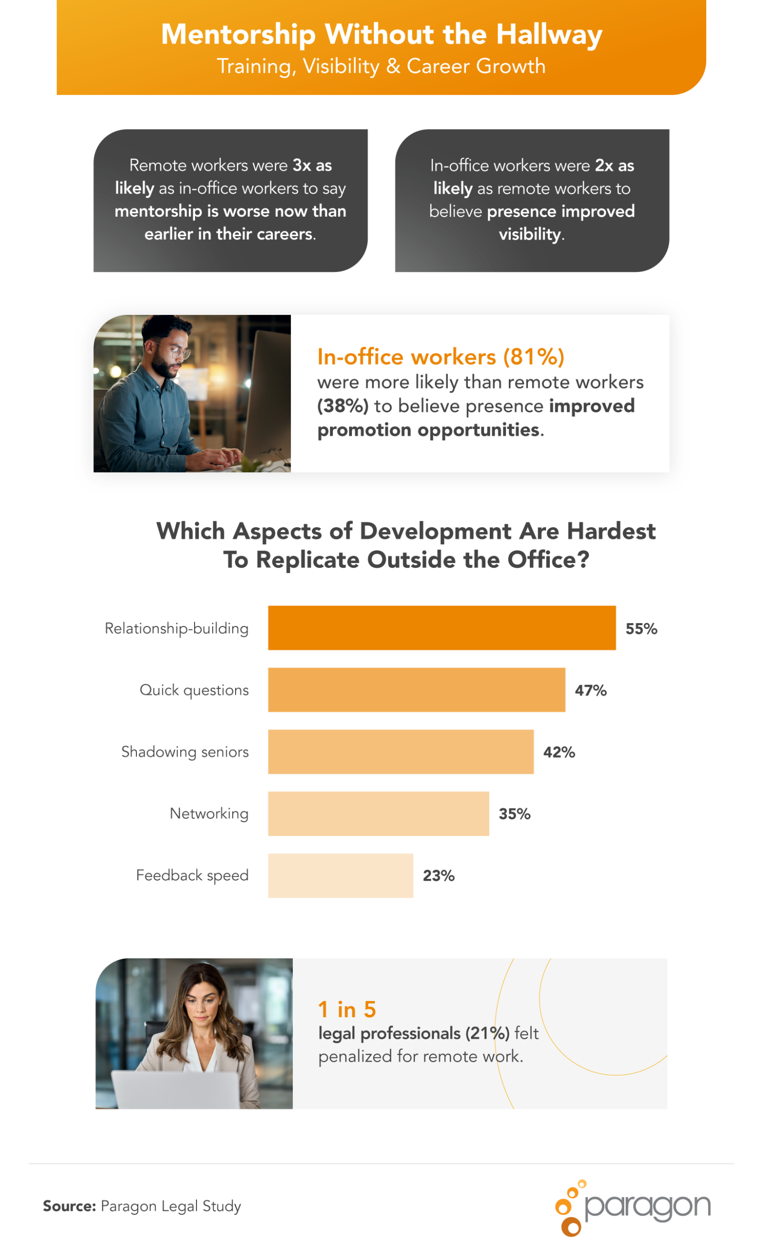Infographic on remote vs in-office mentorship, visibility, and career growth.