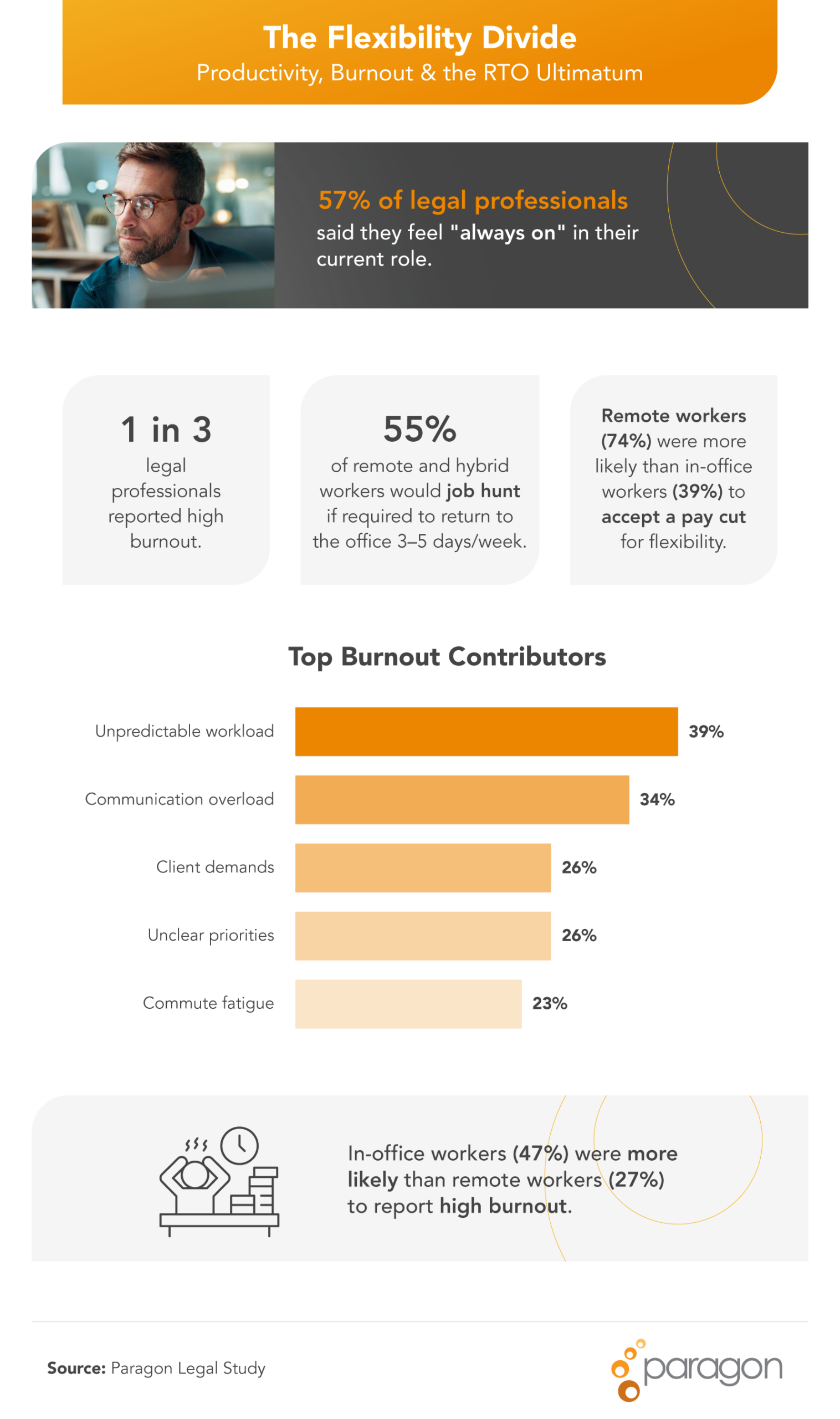 Infographic on burnout, productivity, and return-to-office pressure for legal professionals.
