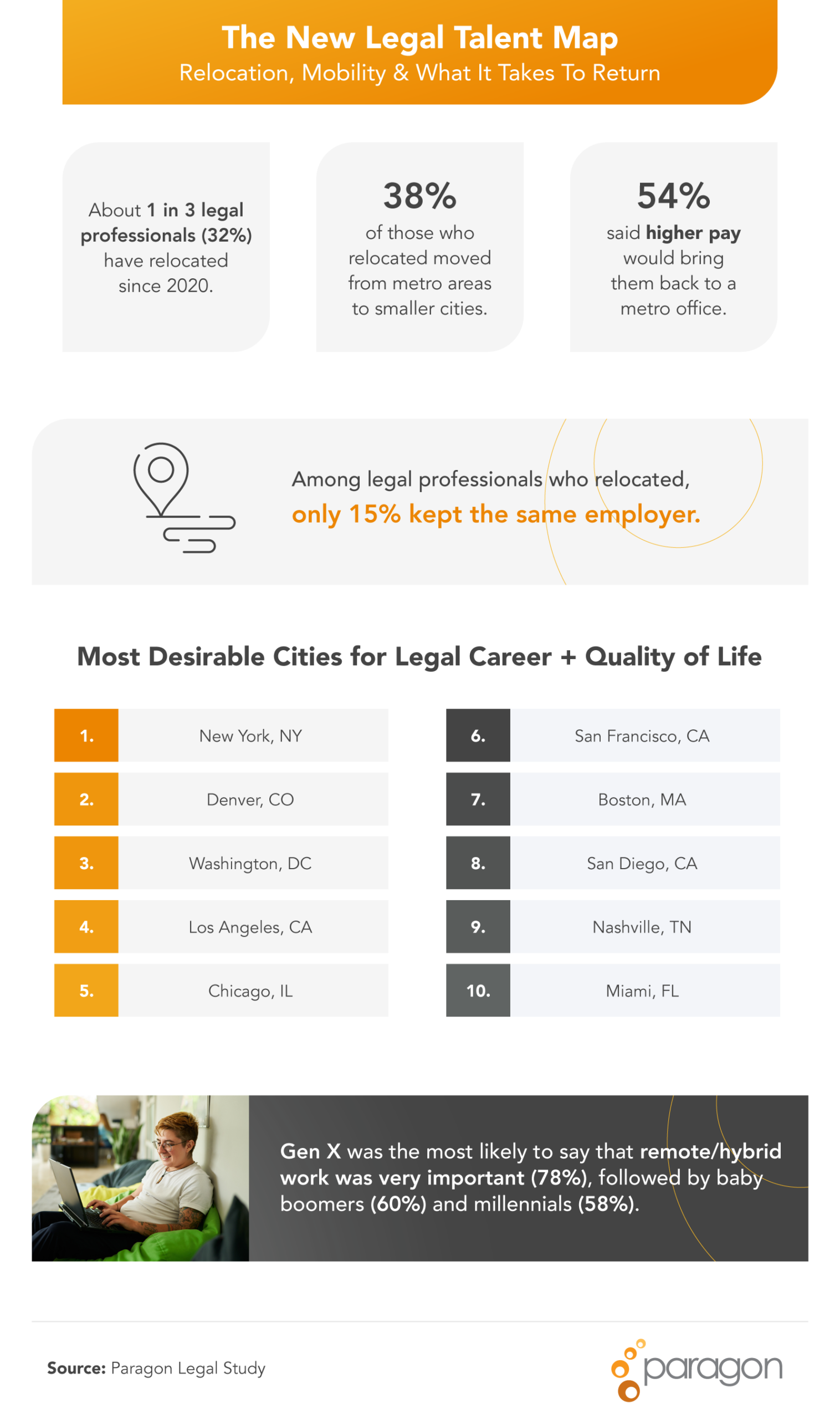 Infographic on legal professional relocation trends and top cities for career and quality of life.