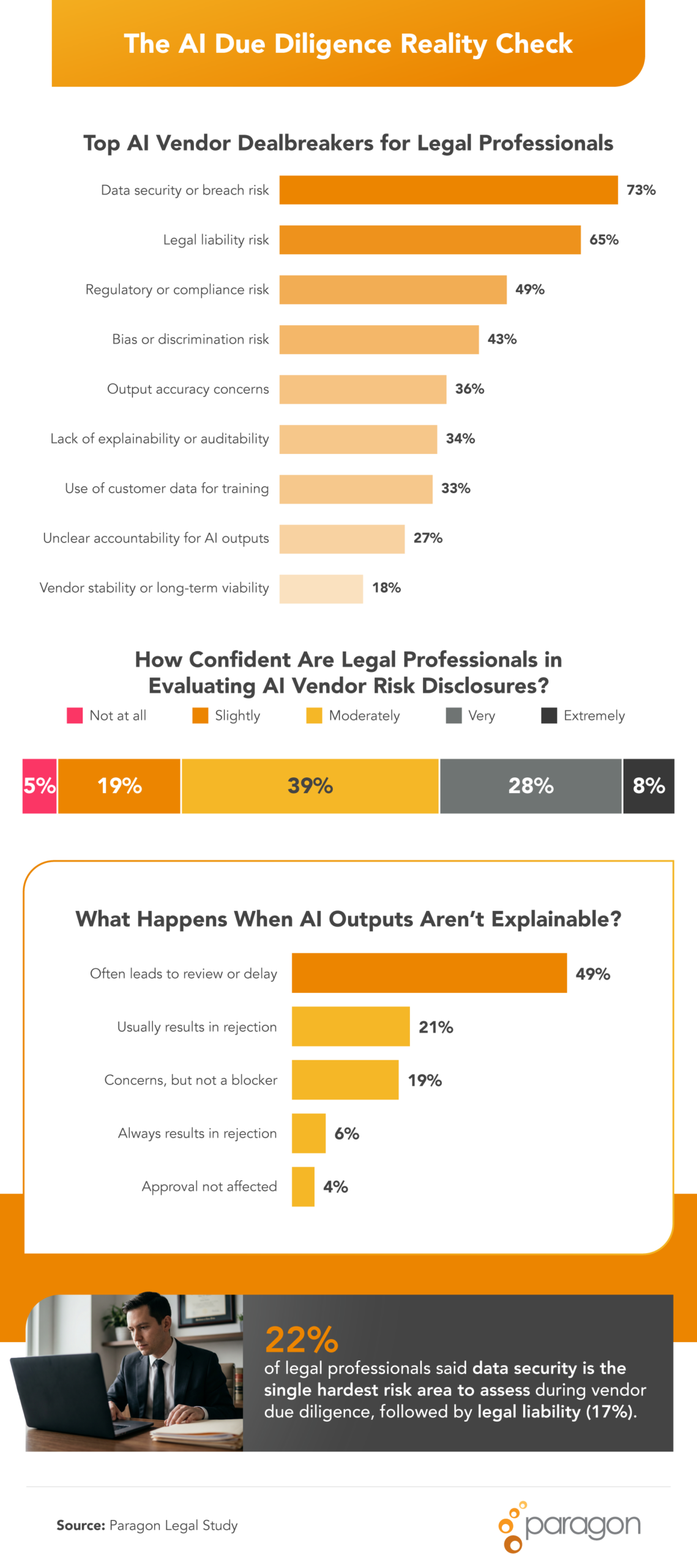Infographic showing top AI vendor risks like data security and liability, plus moderate confidence in risk evaluation and delays when AI lacks explainability.