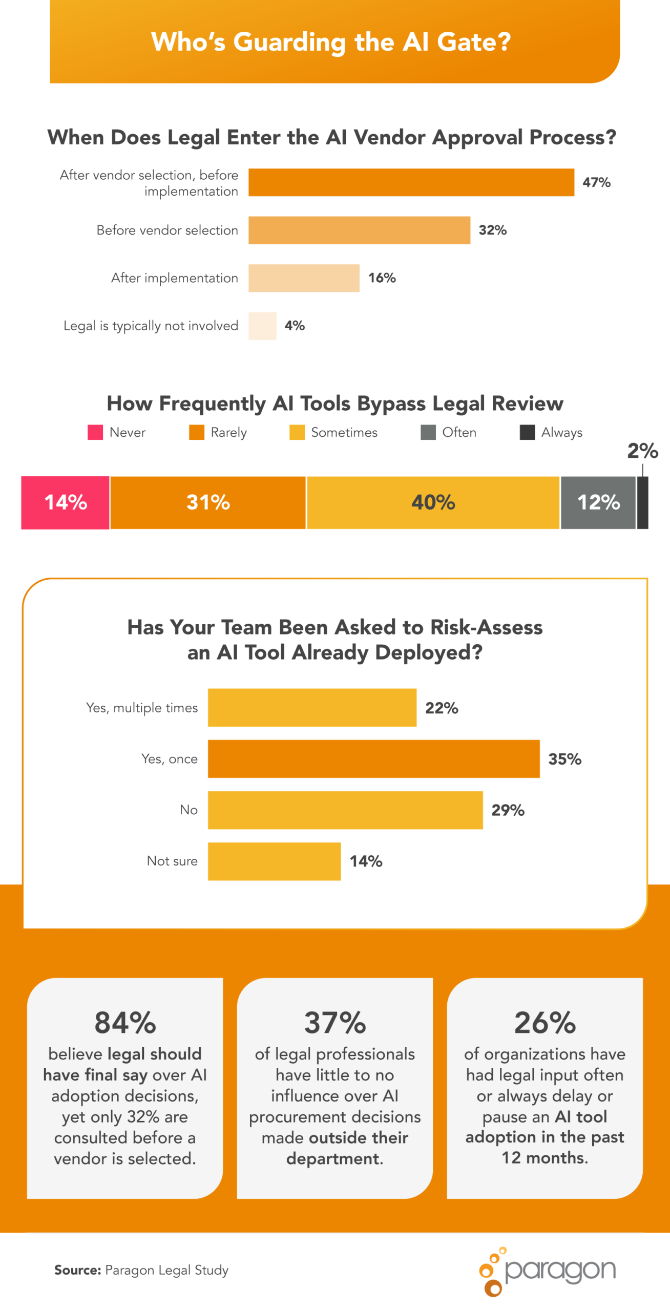 Infographic showing when legal joins AI approvals, frequent review bypassing, and limited early involvement despite expected oversight.