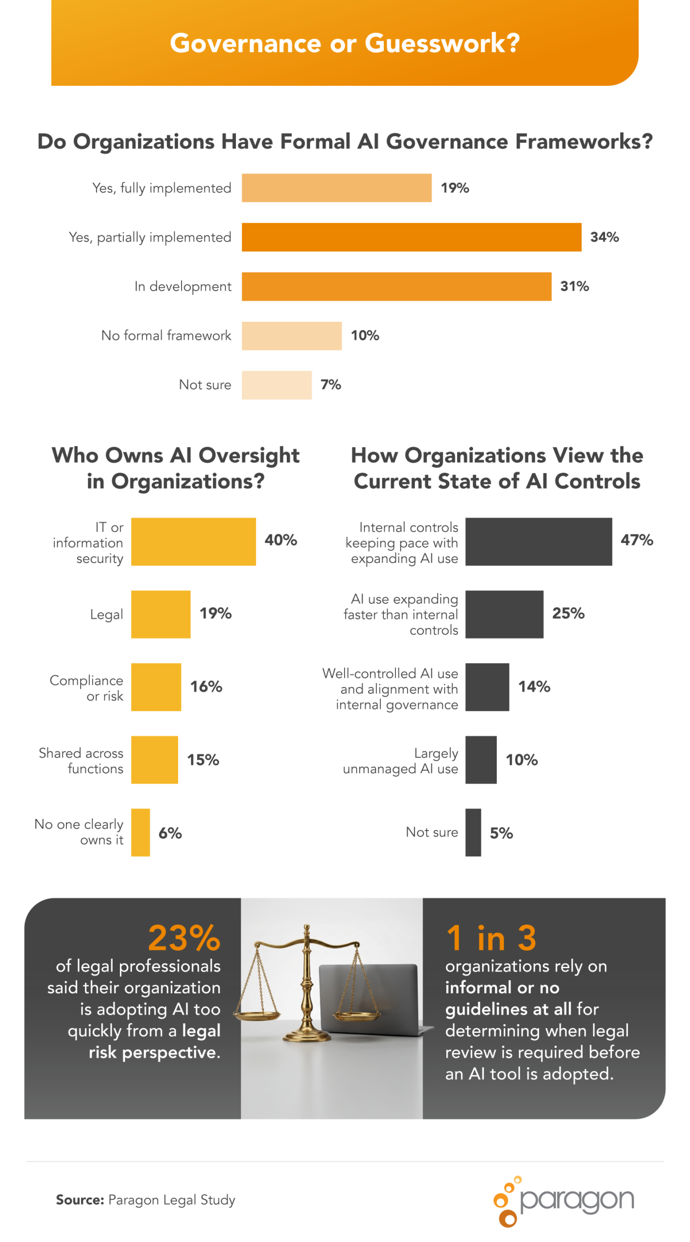 Infographic showing limited AI governance maturity, IT-led oversight, and reliance on informal review processes.
