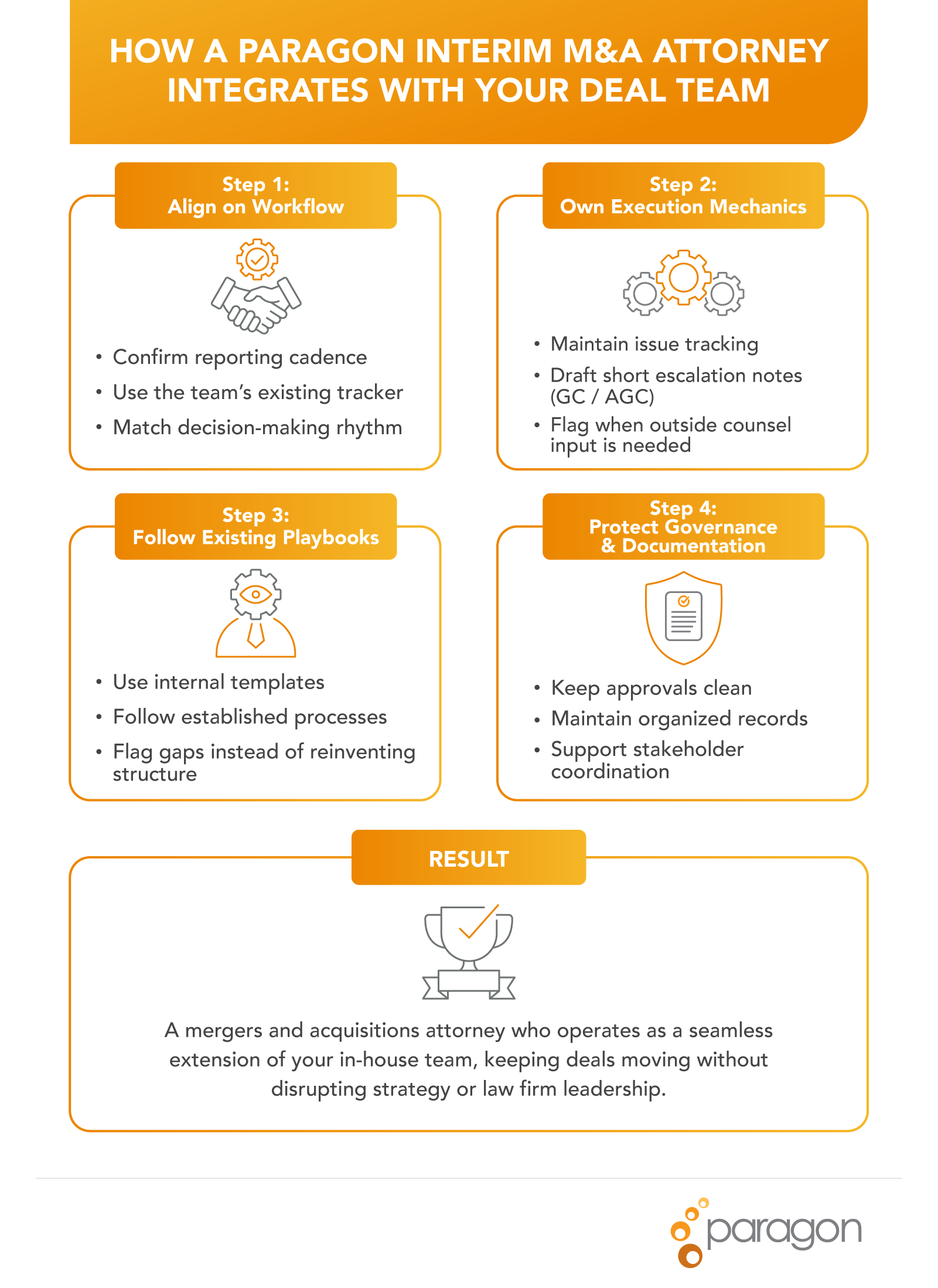 Infographic showing how an interim M&A attorney integrates with an in-house deal team through workflow alignment, execution ownership, playbook adoption, and governance support.