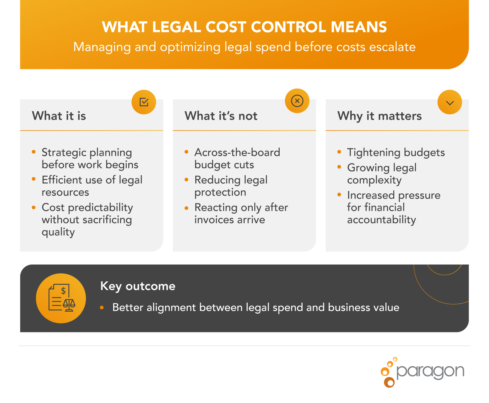 Infographic titled “What Legal Cost Control Means” with the subtitle “Managing and optimizing legal spend before costs escalate,” outlining what it is, what it’s not, why it matters, and a key outcome of better alignment between legal spend and business value. The Paragon logo appears at the bottom.