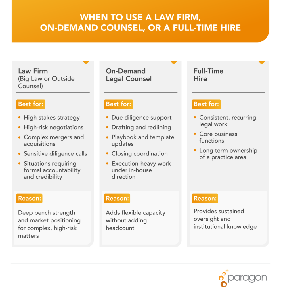 Chart comparing when to use a law firm, on-demand startup lawyer, or full-time legal hire—highlighting flexible execution support versus high-stakes strategy and ongoing ownership.