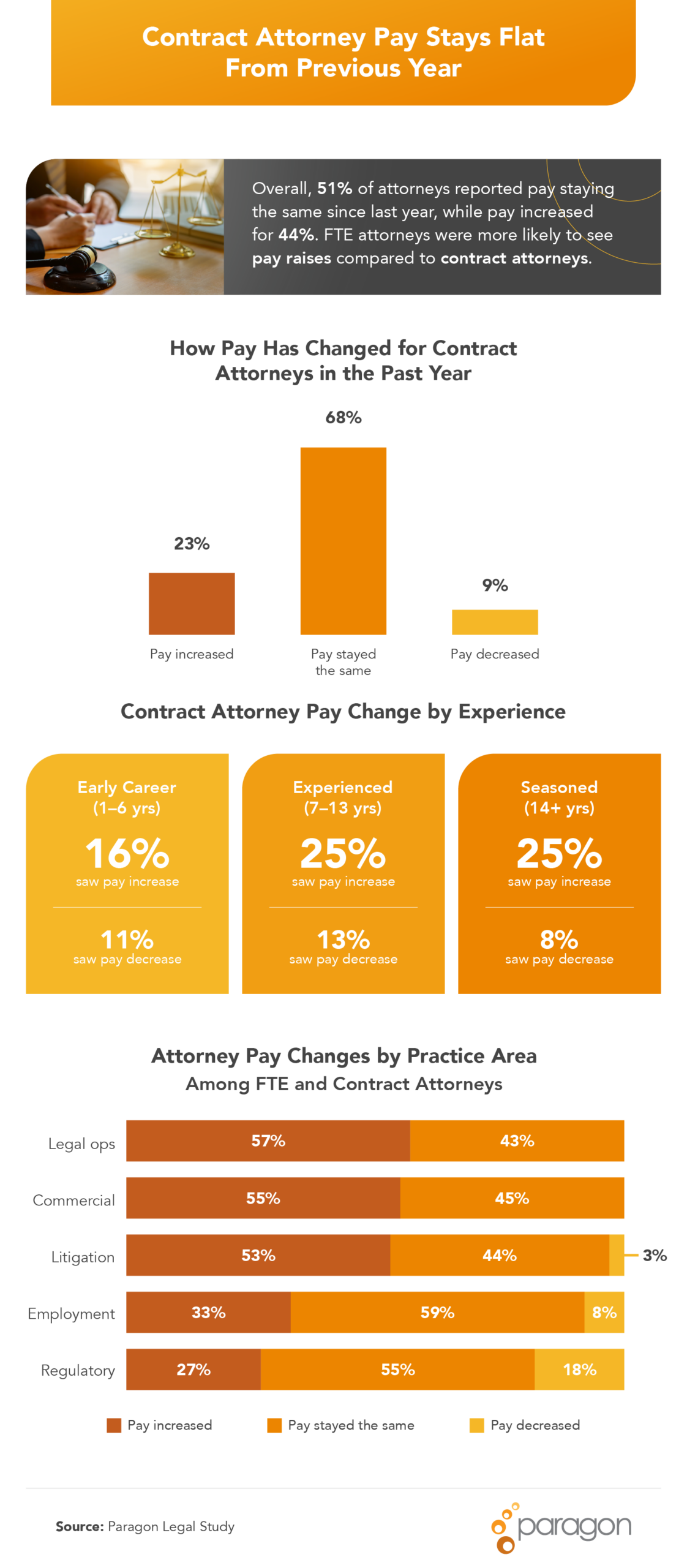 Bar chart showing contract attorney pay changes by practice area, with legal ops, commercial, and litigation leading growth