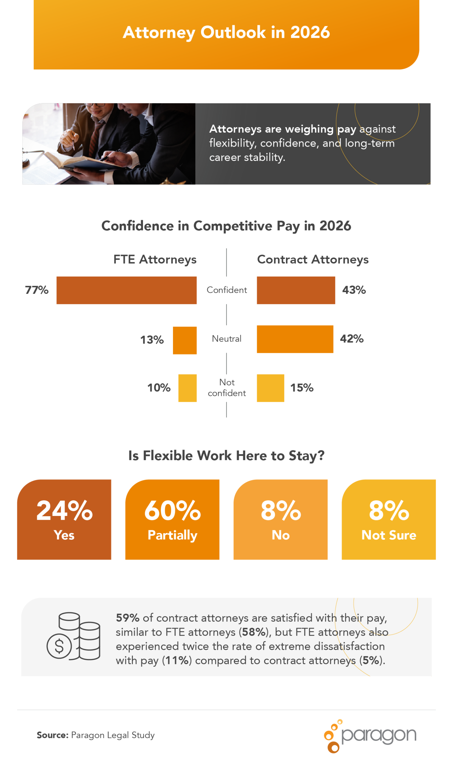 Charts showing 43% of contract attorneys are confident in competitive pay in 2026, and 84% expect flexible work to continue