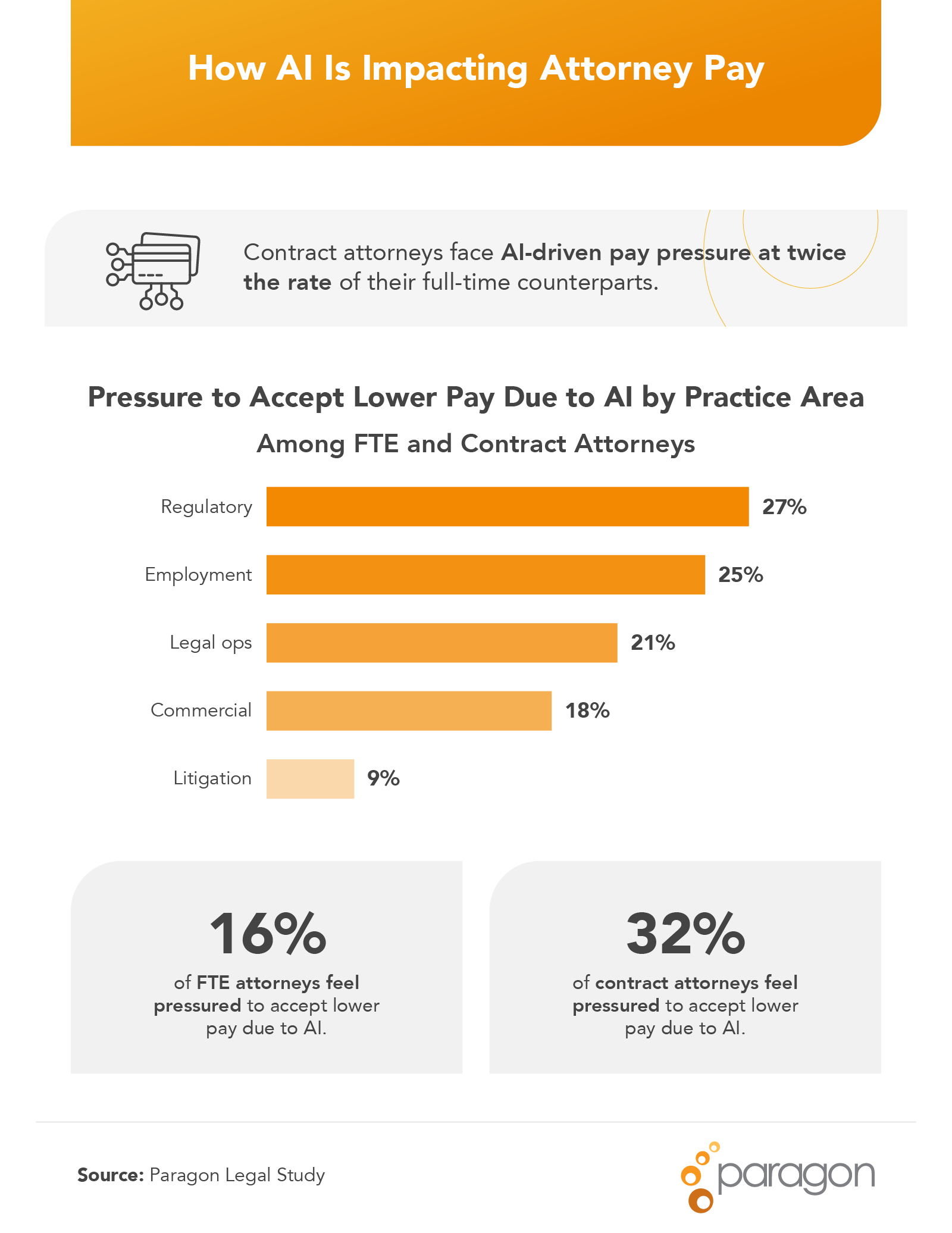 Bar chart showing AI-related pay pressure by practice area, with litigation lowest at 9% and regulatory highest at 27%