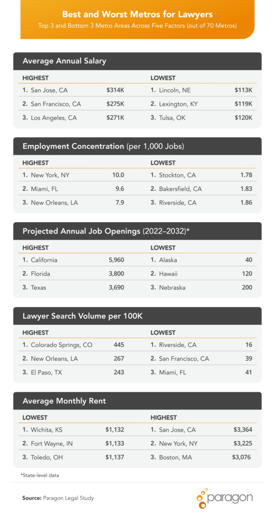 Infographic titled “Best and Worst Metros for Lawyers” comparing the top three and bottom three metro areas (or states for job openings) across five factors: average annual salary, employment concentration, projected annual job openings (2022–2032), lawyer search volume per 100K, and average monthly rent. Highlights include San Jose, CA with the highest lawyer salary ($314K) and highest rent ($3,364), New York, NY with the highest employment concentration (10.0 per 1,000 jobs), California with the most projected annual job openings (5,960), Colorado Springs, CO with the highest lawyer search volume (445 per 100K), and Wichita, KS with the lowest average monthly rent ($1,132); source: Paragon Legal Study.