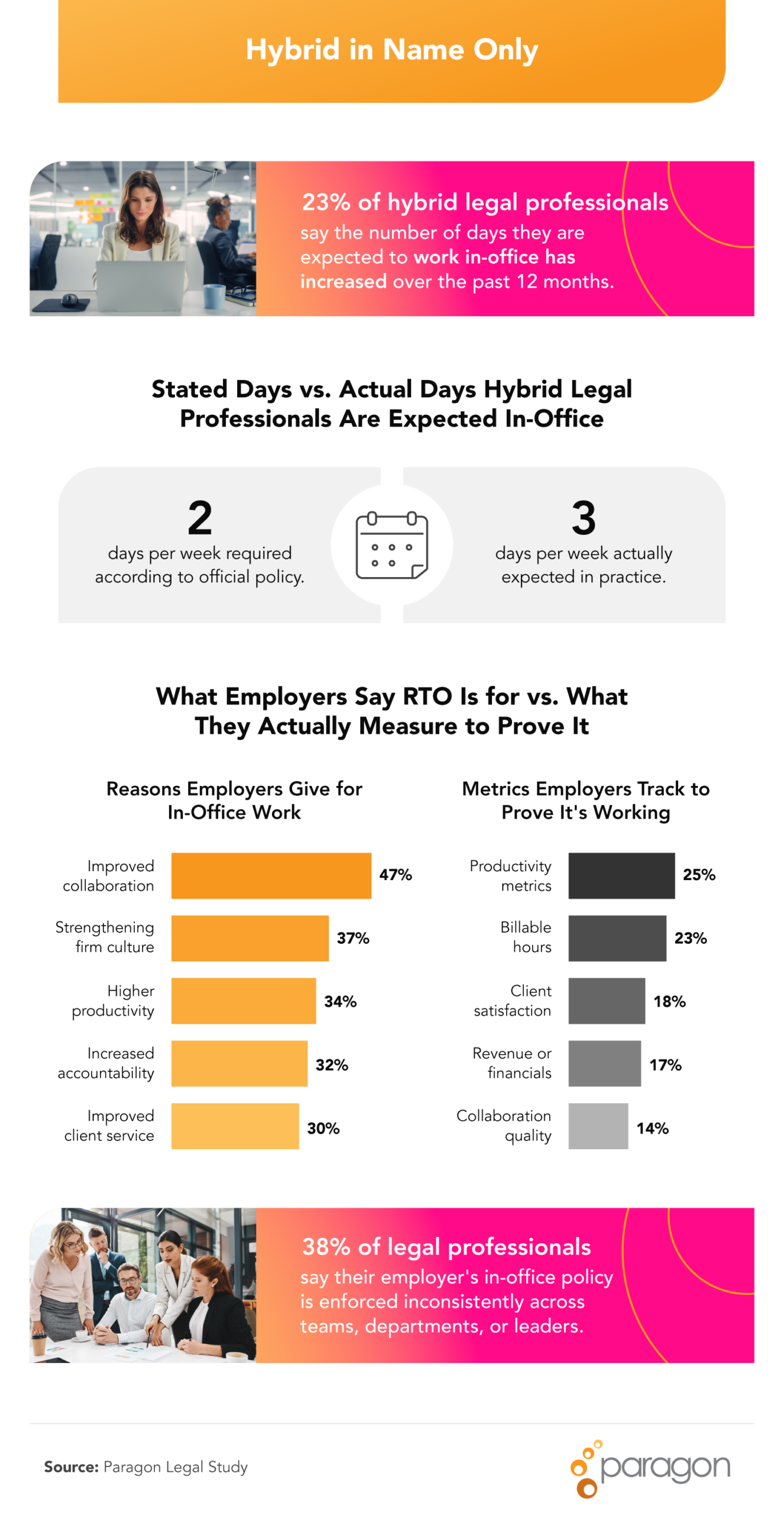 Infographic showing that hybrid legal professionals are expected in-office more days than official policy states, and that employers' stated reasons for RTO don't align with what they actually measure.
