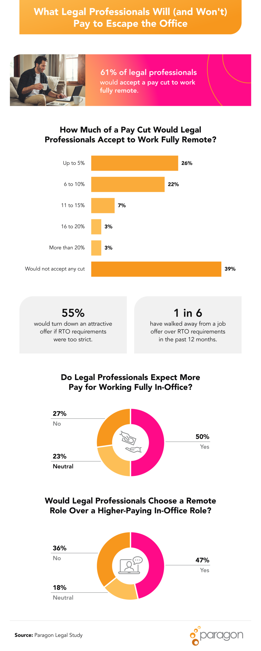 Infographic showing that 61% of legal professionals would accept a pay cut to work fully remote, with data on how much they'd give up and how RTO requirements affect job decisions.