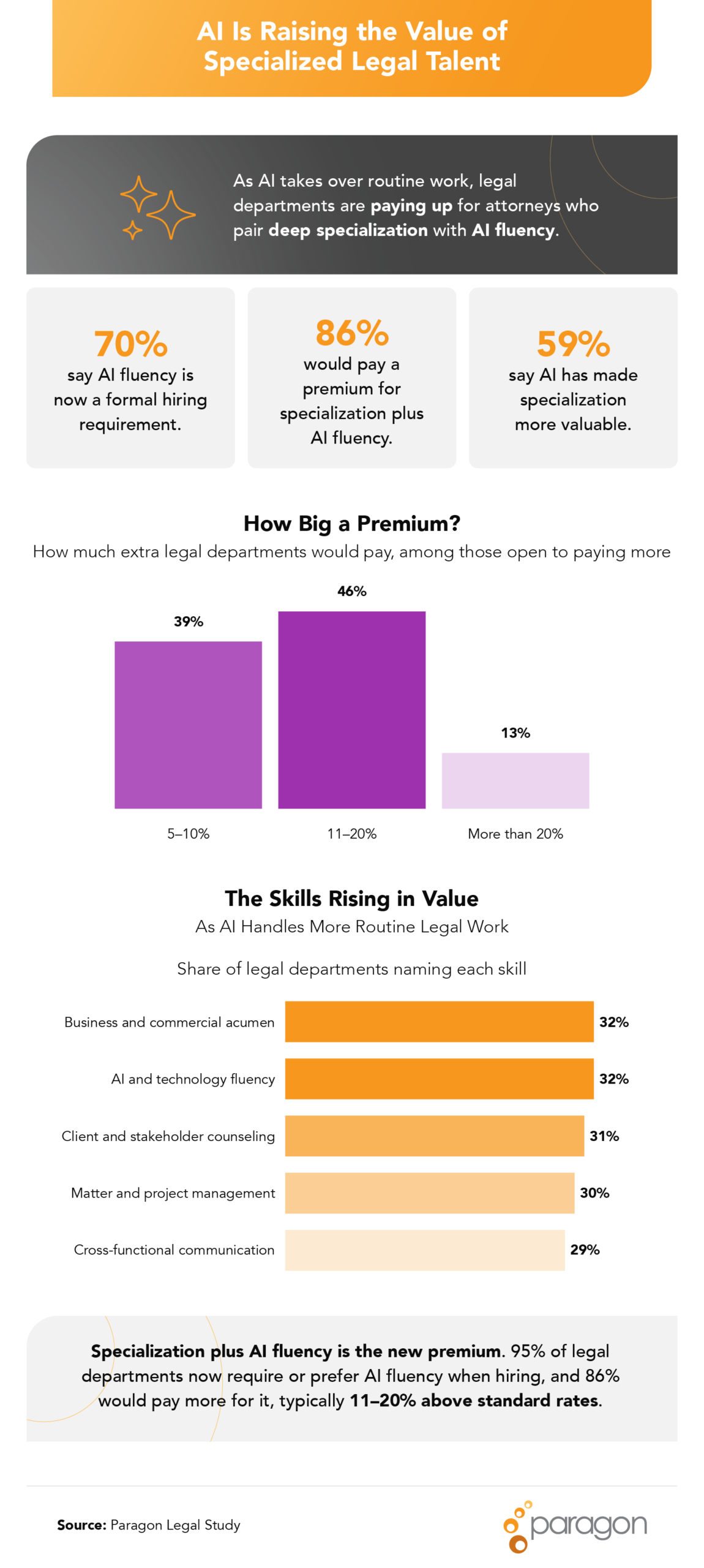 Chart showing 70% of legal departments require AI fluency, 86% would pay a premium for specialization plus AI fluency, and the attorney skills rising in value.