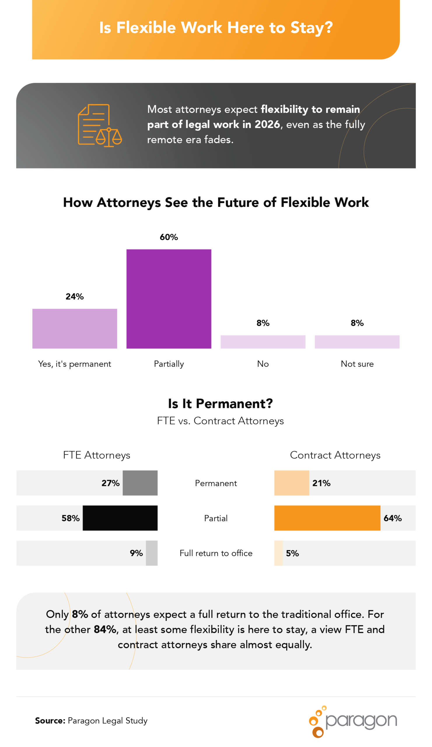 Chart showing 84% of attorneys expect flexible work to continue, with full-time and contract attorneys split on whether it is permanent.