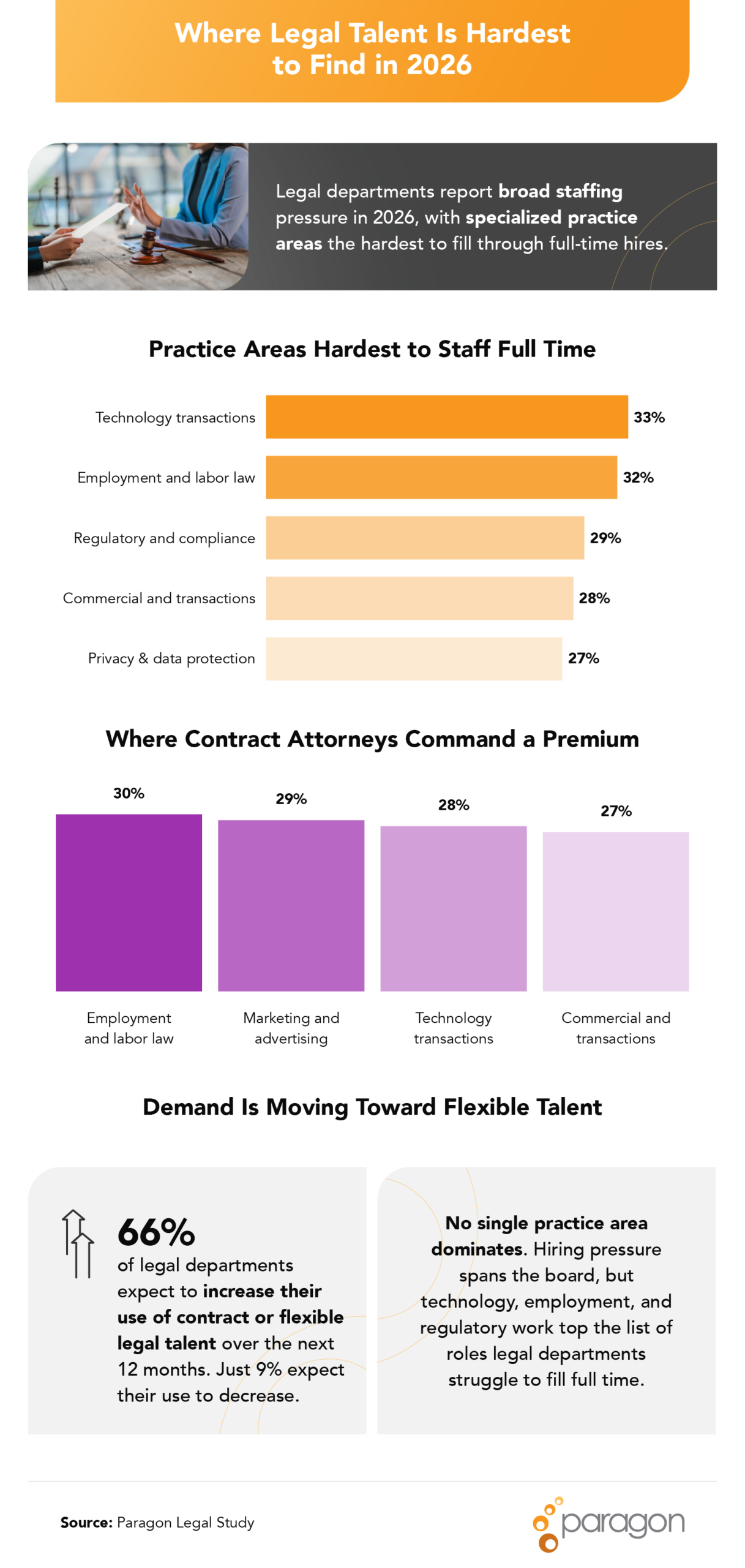 Chart showing the practice areas hardest to staff through full-time hires, where contract attorneys command a premium, and that 66% of legal departments expect to increase their use of flexible talent.