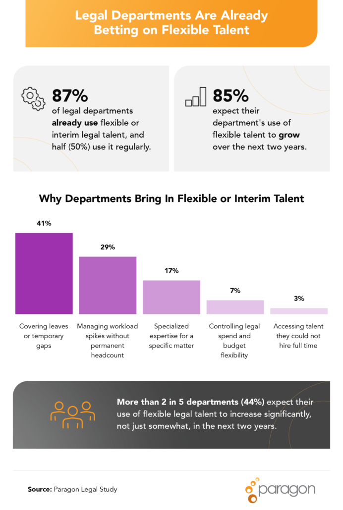 Chart showing half of legal departments use flexible legal talent regularly and 85% expect that use to grow within two years. 