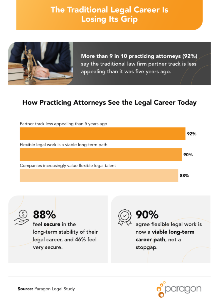Attorneys are rethinking what a successful legal career looks like, and the traditional partner track is losing its hold.