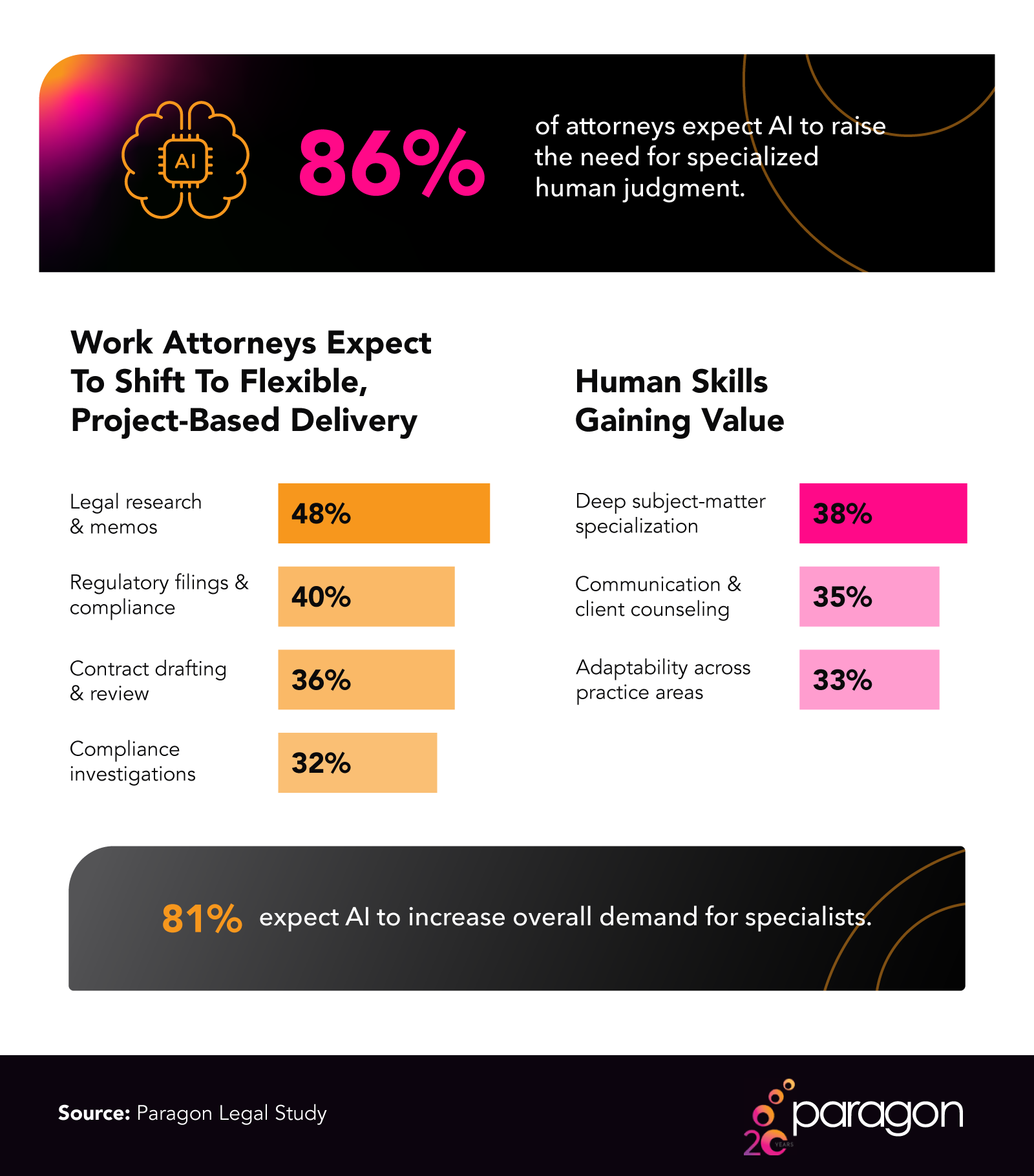 Chart showing legal work types expected to shift to flexible delivery and the skills gaining value as AI advances.