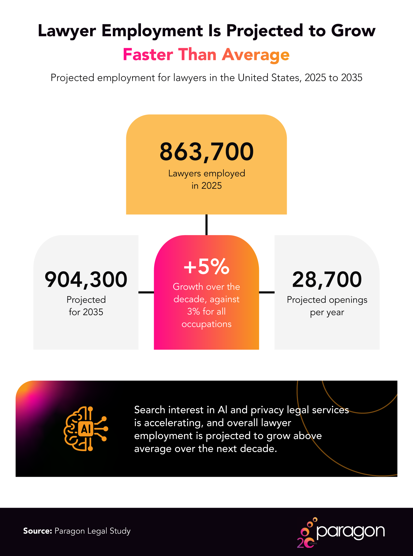 Infographic showing projected U.S. lawyer employment growth from 2025 to 2035, featuring a 5% increase and 28,700 annual openings.
