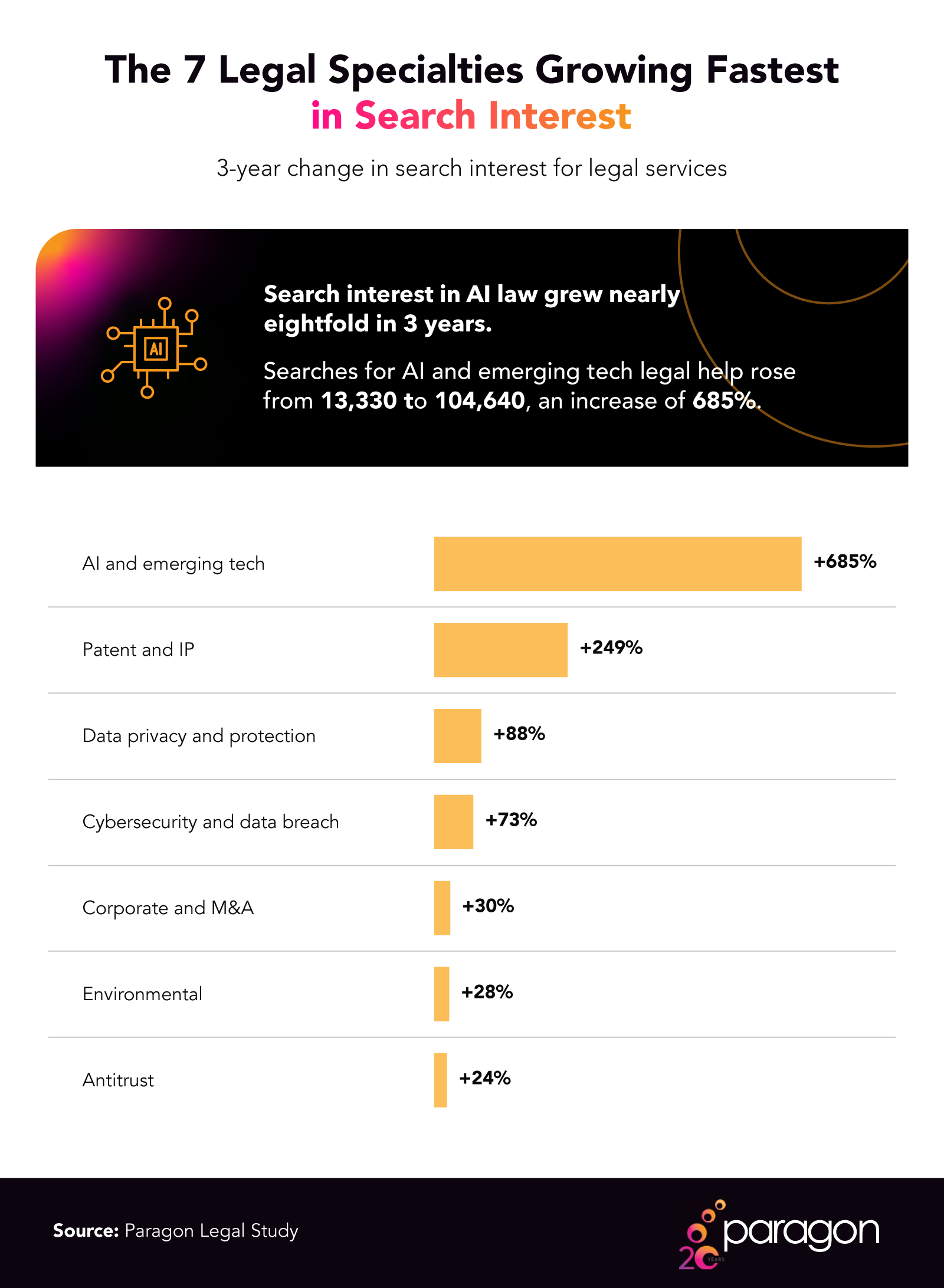 Bar chart ranking legal specialties by three-year search growth, led by AI and emerging tech at 685%.