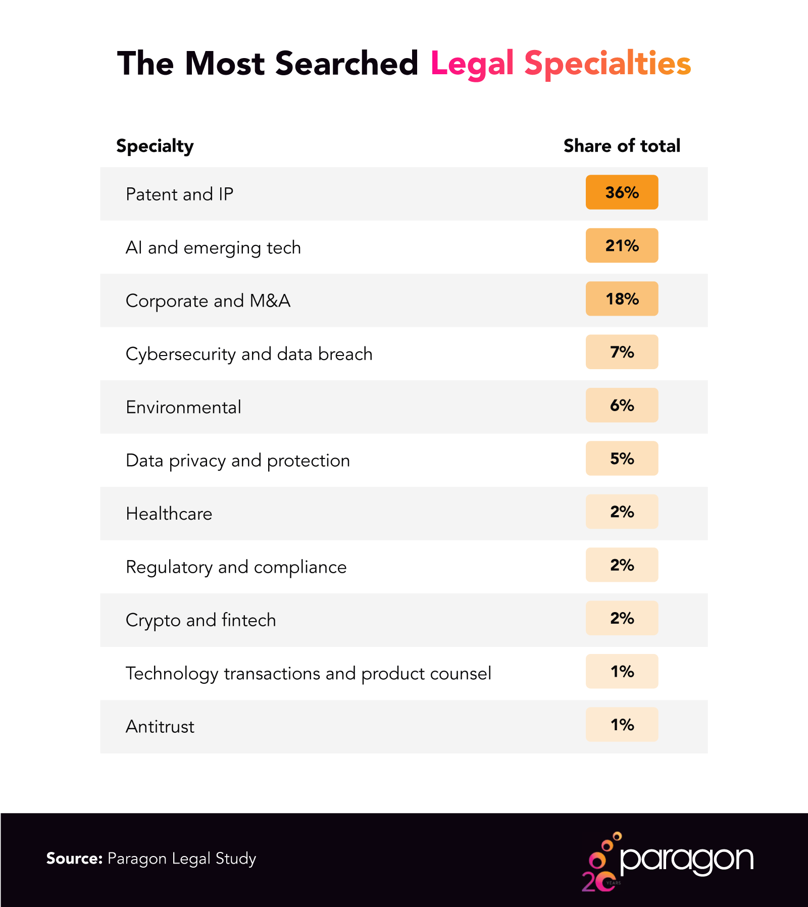Table of legal specialties by share of total search interest, led by patent and IP at 36%, and AI and emerging tech at 21%.