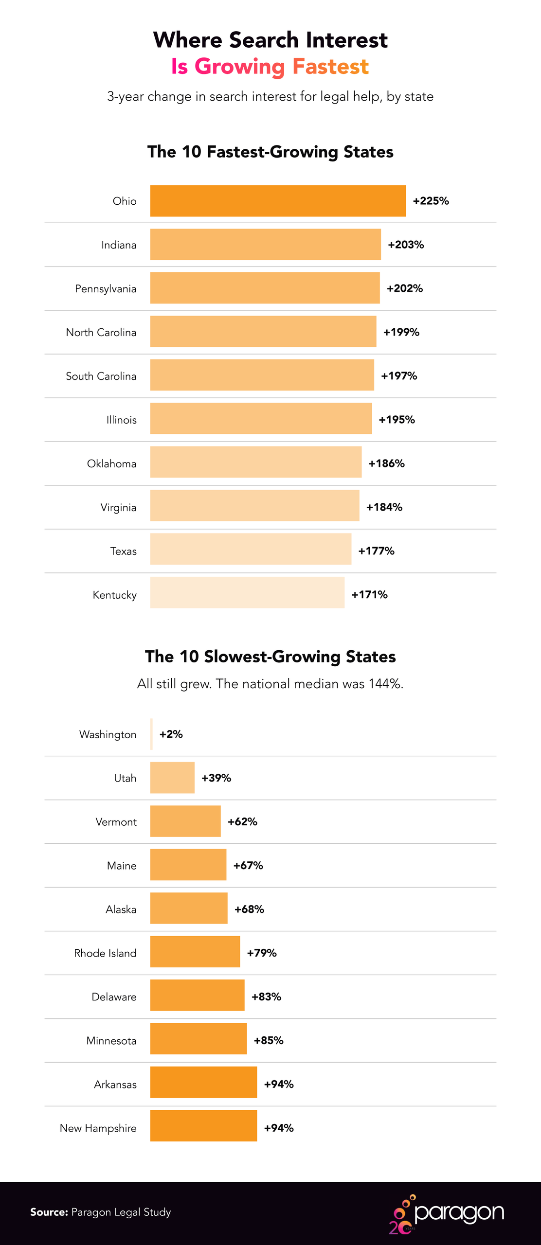 Bar charts ranking the 10 fastest- and slowest-growing states for legal search interest over three years.